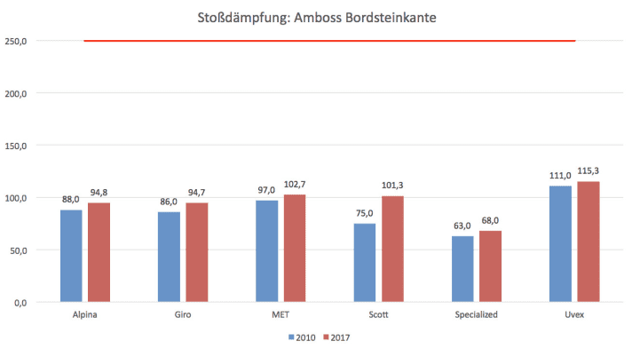   Ergebnisse der Dämpfungseigenschaften im Neu- und im Gebrauchtzustand