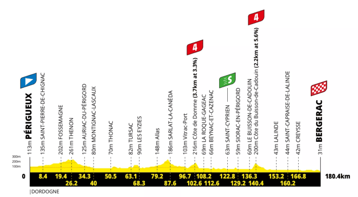 Das Profil der 8. Etappe der Tour de France 2026