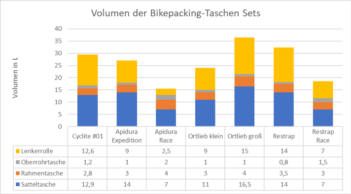 Volumen der einzelnen Taschen und das Gesamtgewicht der Sets | Diagramm: Sandra Schuberth