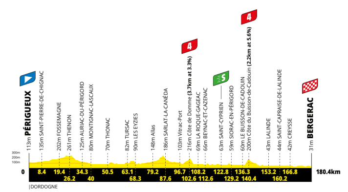 The route profile for Stage 8 of the 2026 Tour de France