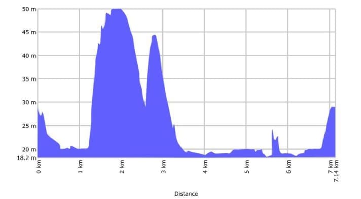 The elevation profile of the 2nd stage