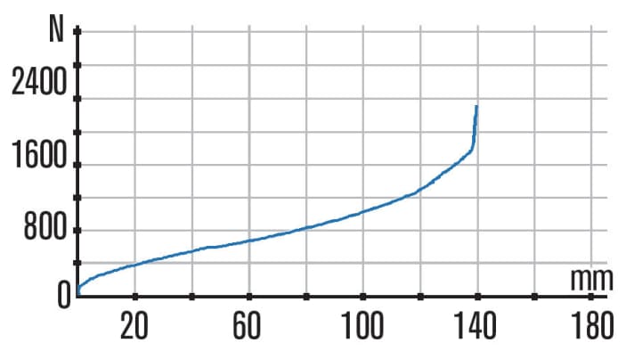   Öhlins RXF 34: The breakaway force of the Öhlins is low. The small steps in the characteristic curve clearly show the influence of the two positive air chambers. The working range is relatively flat and linear. A progression sets in from around 115 millimetres.