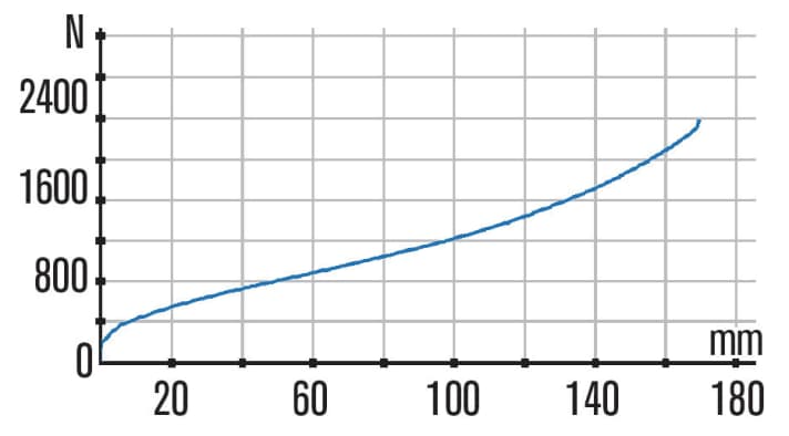   Fox 36 Float RC2: As with the all-mountain forks, the characteristic curve is very similar to that of Rock Shox. The characteristic curve appears to be one piece, without visible transitions or steps. The relatively steep curve prevents sagging and the working range is nicely linear.