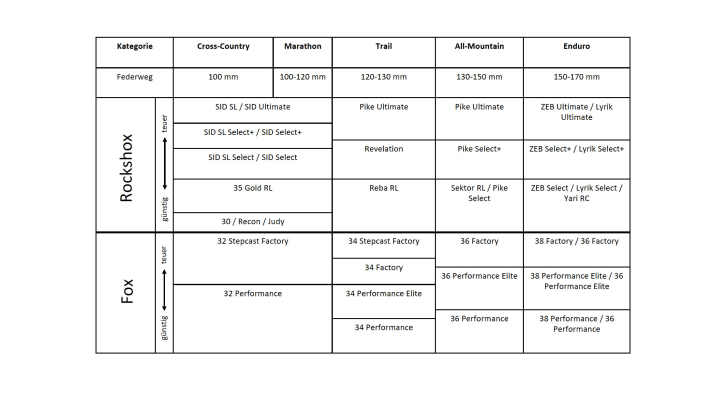   Die häufigsten MTB-Federgabeln der führenden Hersteller Rockshox und Fox im Überblick: aufgeteilt nach Federweg und eingeordnet von günstig bis teuer.