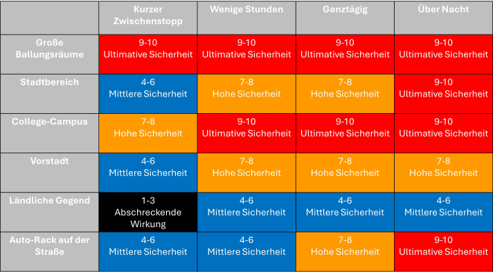Sicherheitstabelle Fahrradschlösser: Empfehlung von Kryptonite für unterschiedliche Räume und unterschiedlicher Dauer.