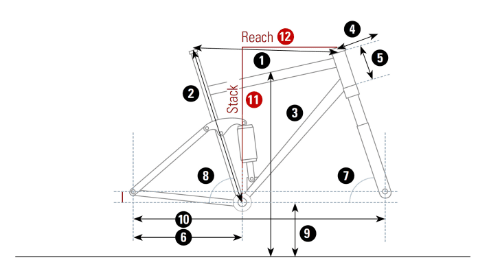   Hier finden Sie die wichtigsten Parameter einer Rahmengeometrie am Mountainbike. Bei unseren Tests ermitteln wir die Werte im BIKE-Testlabor selbst und verlassen uns nicht auf die Herstellerangaben.