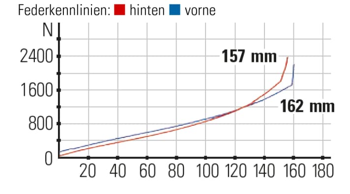 The characteristic curve: With the shock mount for a more linear characteristic curve, the entire spring travel is utilised.