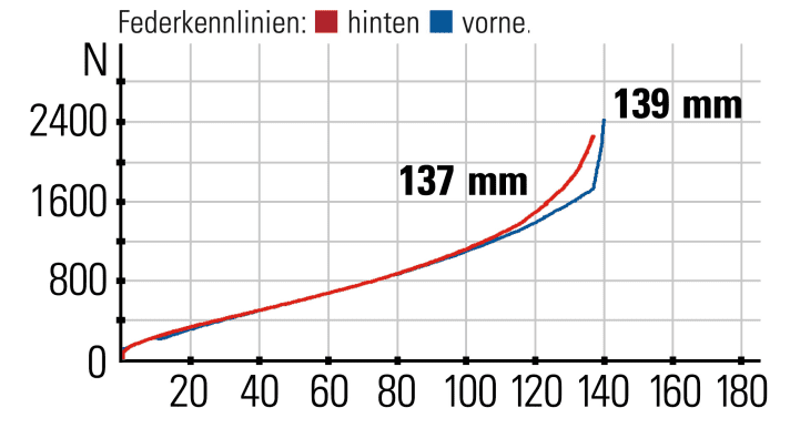 Radon Skeen Trail 10.0 HD - Federkennlinien: Die Gabel besitzt in der Serie zehn Millimeter weniger Hub. Das Heck kann beim Ansprechverhalten nicht ganz überzeugen.