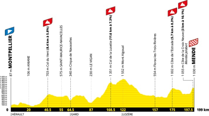 Le profil altimétrique de la 14e étape du Tour de France masculin 2027