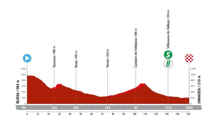 Vuelta-a-Espana-2023-12-Profile