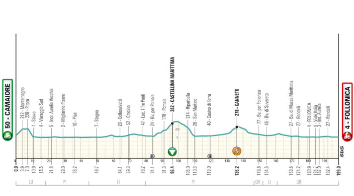 Das Profil der 2. Etappe von Tirreno-Adriatico 2024