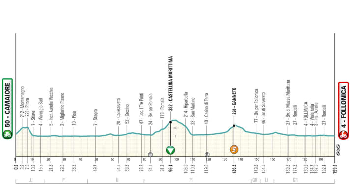 The profile of stage 2 of Tirreno-Adriatico 2024