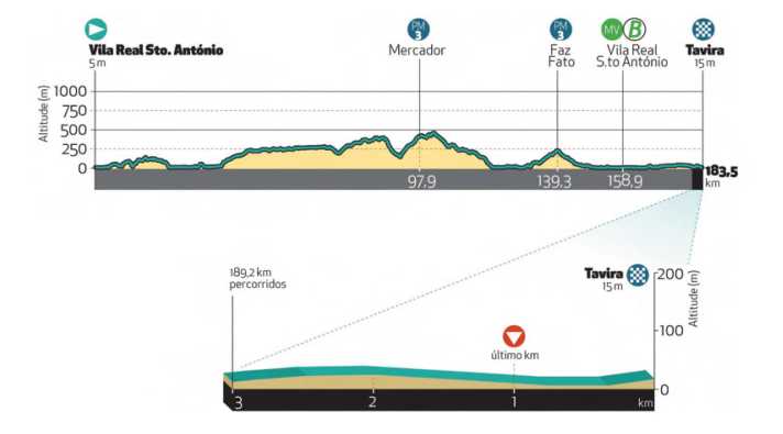 Das Profil der 3. Etappe