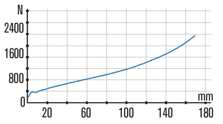   Rock Shox Lyrik RCT3: Wie auch bei der Fox 36 besitzt die Kennlinie der Lyrik einen sehr harmonischen, gleichmäßigen Verlauf ohne Stufen. Der Arbeitsbereich ist weitgehend linear mit einer guten Steigung, wodurch die Gabel immer genügend Gegendruck bietet. Gegen Ende geht die Lyrik in eine leichte Progression.