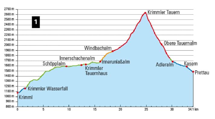 A real plank: from the Windbachalm you have to push and carry the bike, the descent is tough.