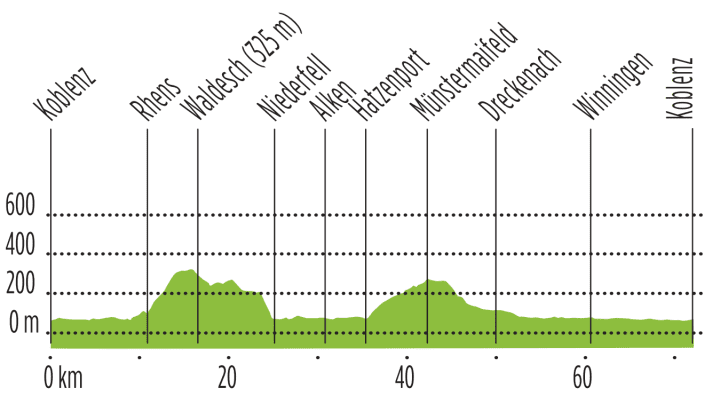 Das Höhenprofil der vierten Tour.