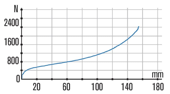   Magura TS8 R 150: Compared to the rest of the field, the very flat curve in the centre of the characteristic curve is particularly striking. As a result, the fork tends to bottom out in the working range. The breakaway force and the force required to utilise the initial spring travel is quite high, which makes the fork insensitive.