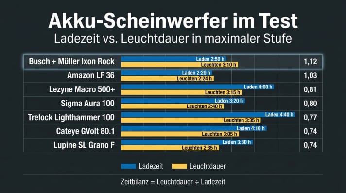 So lange Laden und Leuchten die Testscheinwerfer im Vergleich