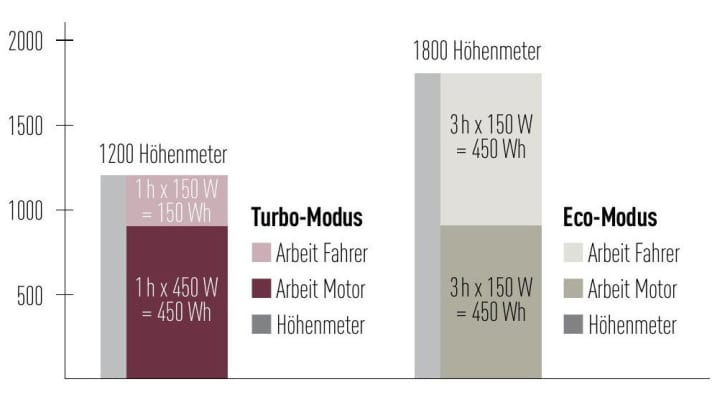 Vergleich der Reichhöhe im Turbo- und Eco-Modus