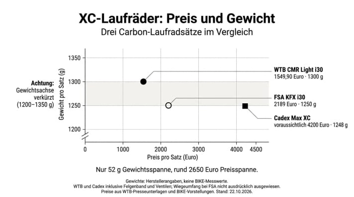 A comparison of three 2026 carbon wheelsets – a weight difference of just 52 g and a price range of around 2,650 euros.