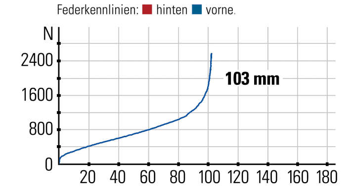Simplon Razorblade IV SL - Characteristic curve: The SID delivers what racers want: a steep characteristic curve with progression and a remote lever for locking.