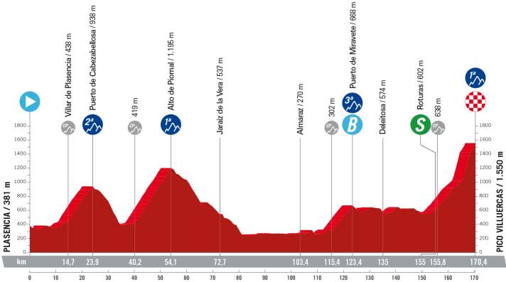The elevation profile of the 4th stage