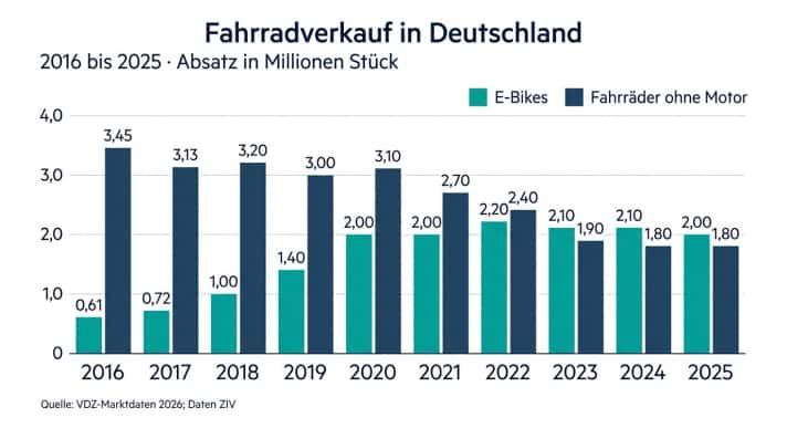 Der Anteil von E-Bikes am Gesamt-Fahrradabsatz in Deutschland über die letzten zehn Jahre.