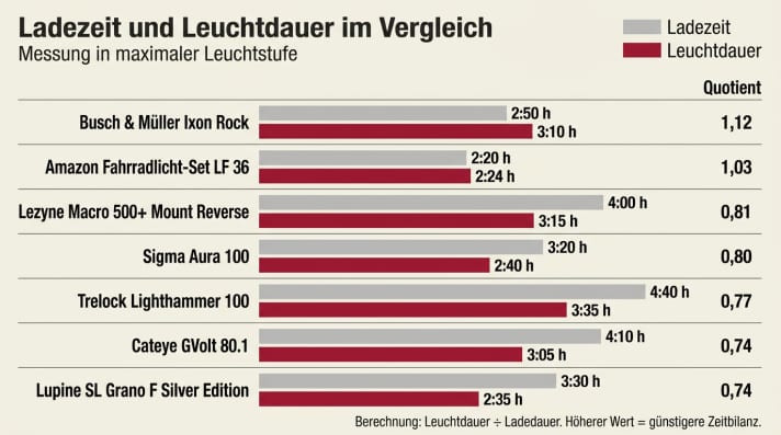 Akku-Scheinwerfer im Test: Laden, leuchten, weiterfahren