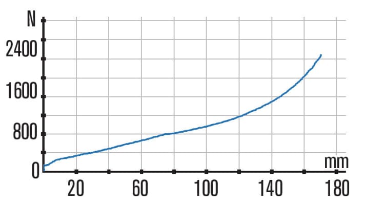   SR Suntour Durolux R2C2: The characteristic curve of the Durolux confirms the low breakaway force and thus the good response behaviour. The negative spring supports up to 75 millimetres and ensures a linear progression. In the setup we used (series comes with three spacers in the air chamber), it works very progressively.
