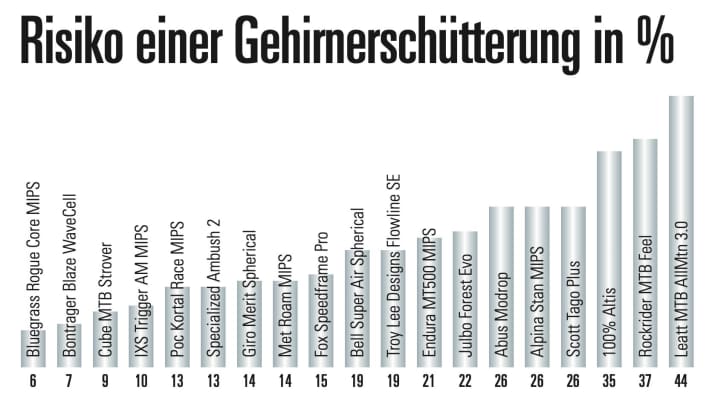 Risiko einer Gehirnerschütterung bei den Test-Helmen