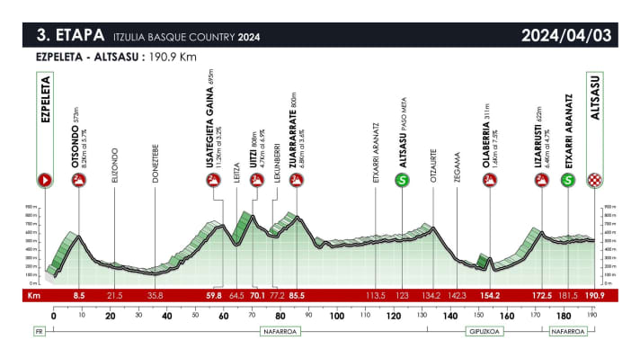 Le profil de la 3e étape du Tour du Pays basque 2024
