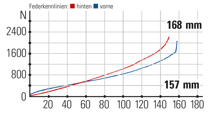   Norco Range C2 suspension characteristics: The steel spring rear works nicely linear and does not sag in the working range. Nevertheless, it is protected against bottoming out.