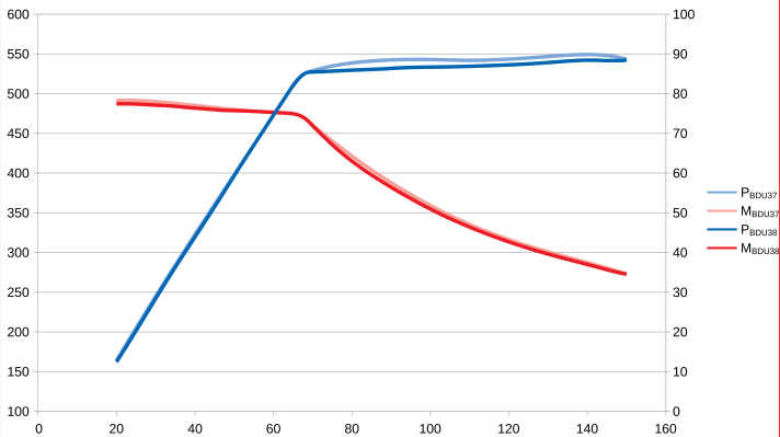 Power (blue) and torque (red) of the new CX (dark colour) and its predecessor (light colour) are almost identical. Even if the old CX produces slightly higher values in the laboratory. Left ordinate: Power in watts, right ordinate: Torque in Nm. X-axis: Cadence in rpm.