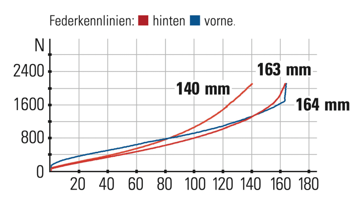 Bold Unplugged Ultimate - Federkennlinien: Per Tracloc-Konzept verringert sich der Hub im Heck auf 140 Millimeter. Front und Heck harmonieren und ergänzen sich gekonnt.