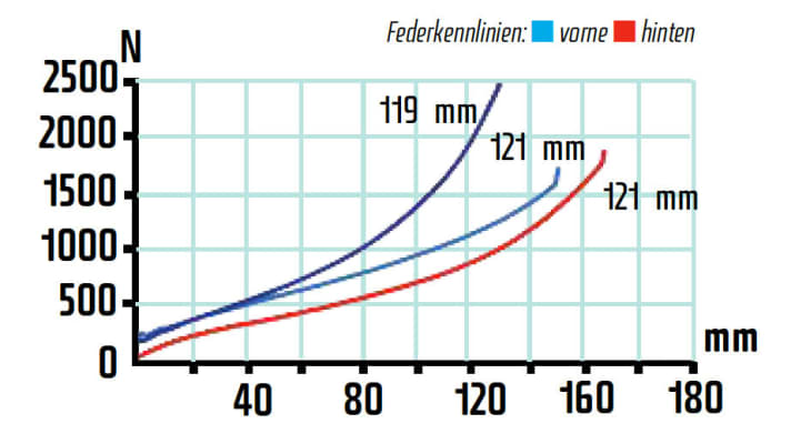   Die Kennlinie des Hinterbaus verläuft in der Mitte relativ flach, wodurch man etwas wegsackt. An der Gabel lässt sich die TRC -Option eindrucksvoll sehen.