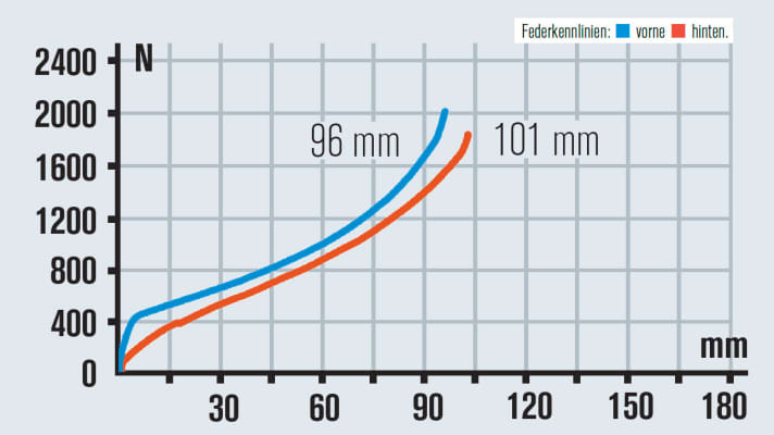   Das Fahrwerk des Cannondale Scalpel passt zum Rennsport. Blockiert für den Sprint, offen für alles andere. Geht auch mit etwas weniger Luftdruck gut.