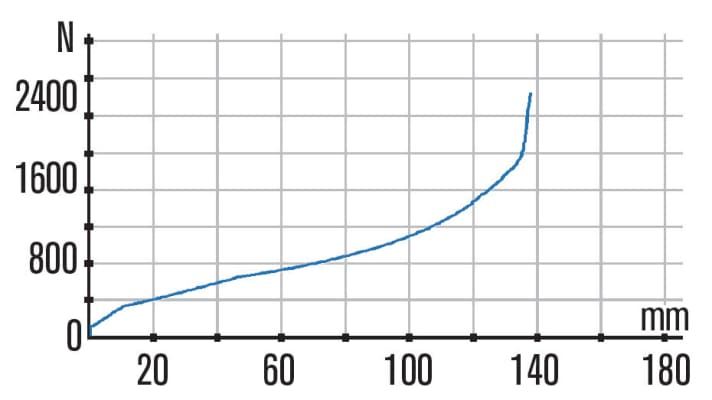  Formula 33 EX: Thanks to two negative steel springs, the breakaway force is low and supports compression up to 50 millimetres. The working range is pleasantly steep, which means that the characteristic curve does not sag. A strong progression sets in as early as the second third. The suspension travel was still very usable.
