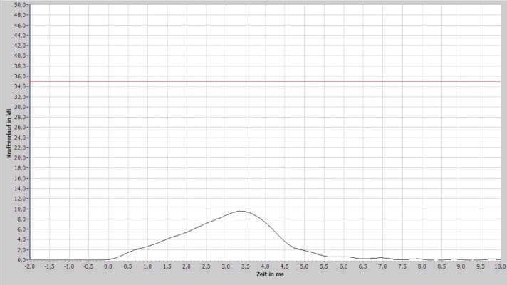 This is what the curve should ideally look like. Rising flat and without a sharp peak