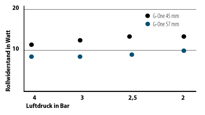 Comparison of rolling resistance: The wide 57 mm tyre rolls better even at 2 bar than the 45 mm tyre at 4 bar.