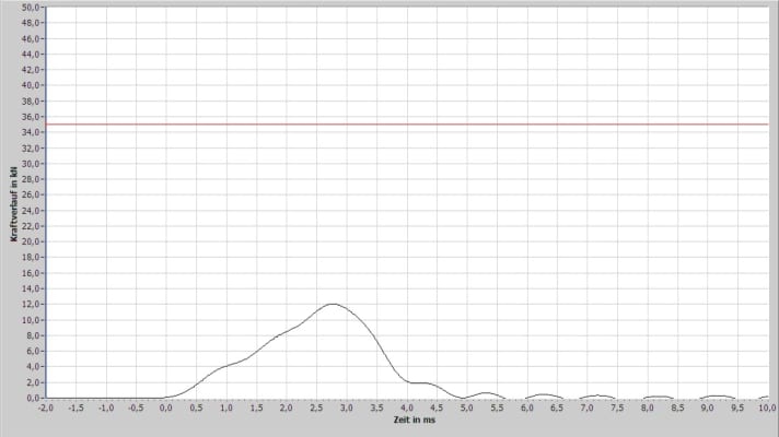 The curve rises flat and has a low peak - that's how it should be