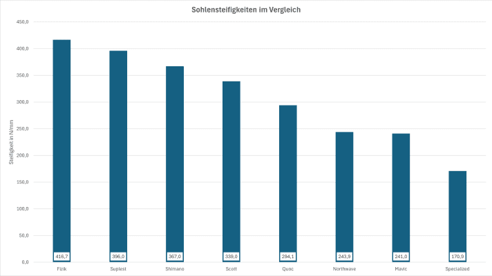 Die Sohlensteifigkeit ist nur auf dem Niveau guter Trail-Schuhe