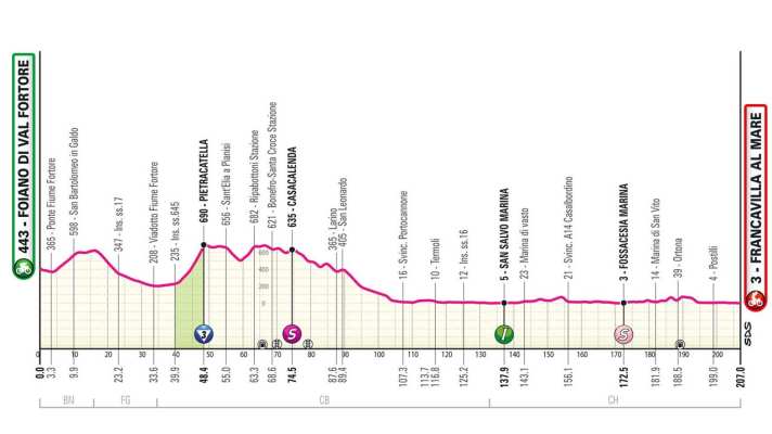 Das Profil der 11. Etappe des Giro d'Italia 2024