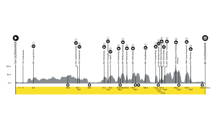 The elevation profile of the Tour of Flanders Women 2024
