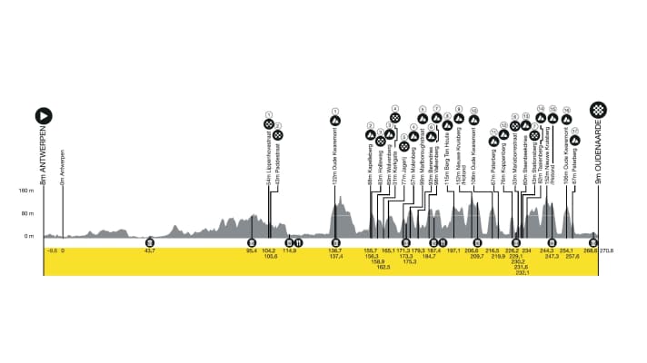 Das Höhenprofil der Flandern-Rundfahrt 2024
