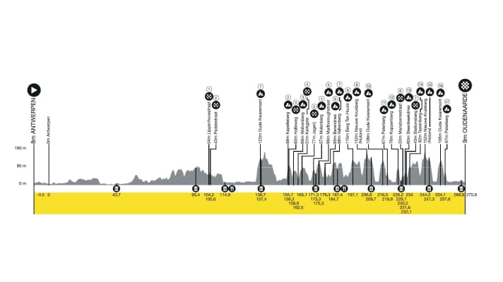 The elevation profile of the Tour of Flanders 2024