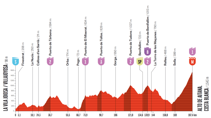 Das Profil der 9. Etappe der Vuelta a España 2026