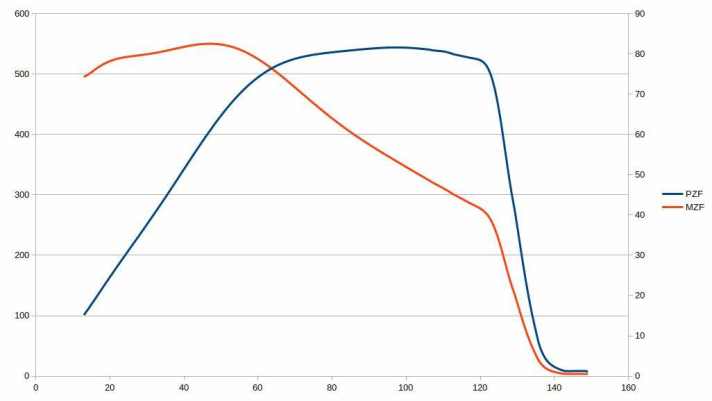So setzt der ZF Centrix seine Power ein: Die rote Kurve zeigt die Leistung in Watt, die blaue Linie bildet das Drehmoment ab.