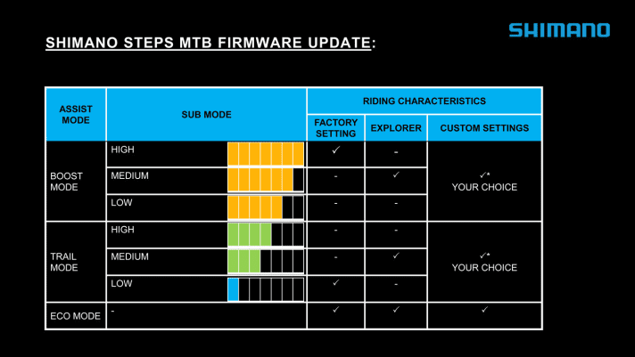   The Trail and Boost modes can now be configured.