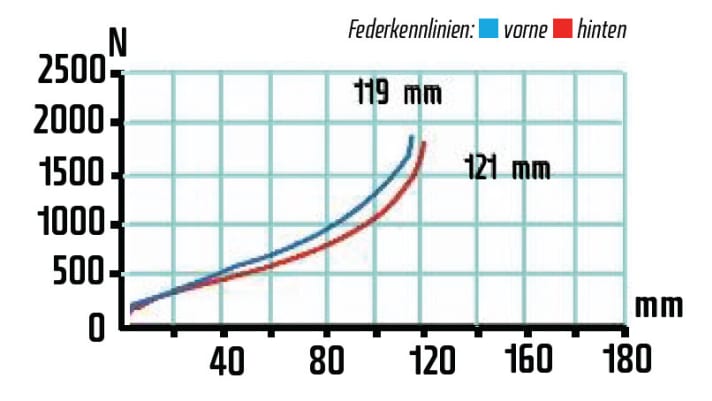   The rear suspension is very sensitive and responds finely. If you don't like that, switch the platform on. In comparison, the fork goes into progression earlier.