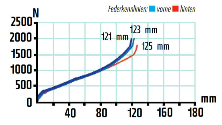   Gabel- und Hinterbaukennlinie liegen bis 90 Millimeter übereinander und harmonieren in der Praxis. Beide  Gabel-Plattformen bringen minimal mehr Progression.